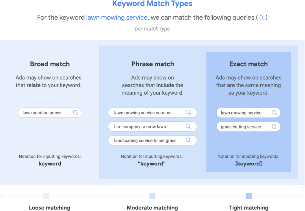 a chart showing an example of the three primary match types in google ads with the example search phrase "lawn mowing service"