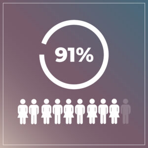a simple illustration of what 91% looks like with male and female people icons, all of which are filled in with white except one, and the number "91%" typed above it in a nearly complete circle