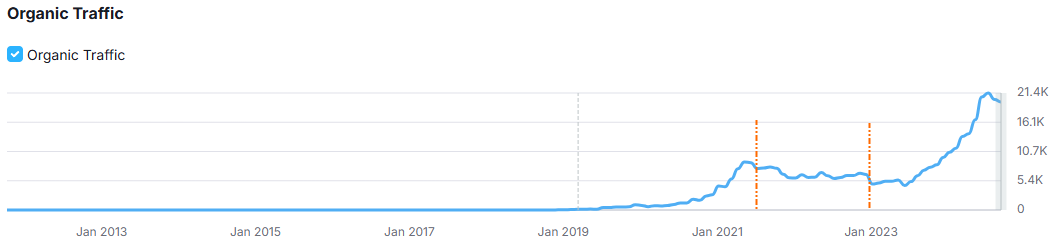 organic traffic on graph