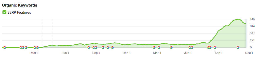 organic keyword SERP features footprint on graph