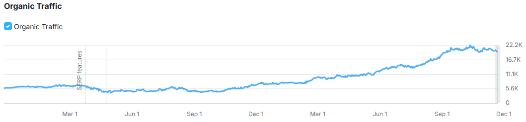 graph of organic site traffic