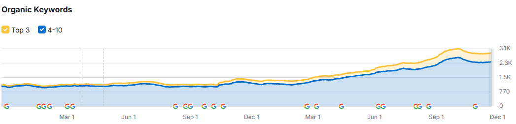 graph of organic keyword rankings
