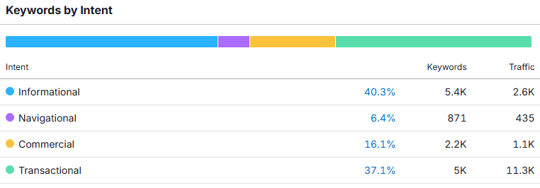 bar graph break down of keywords by intent