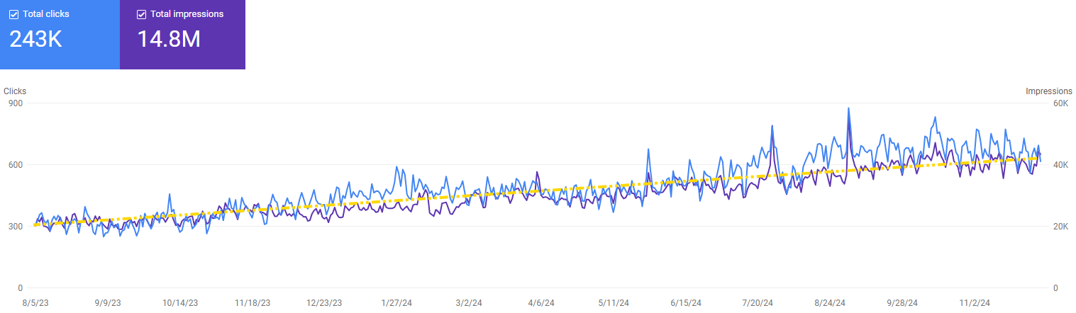 graph of clicks and impressions from organic search